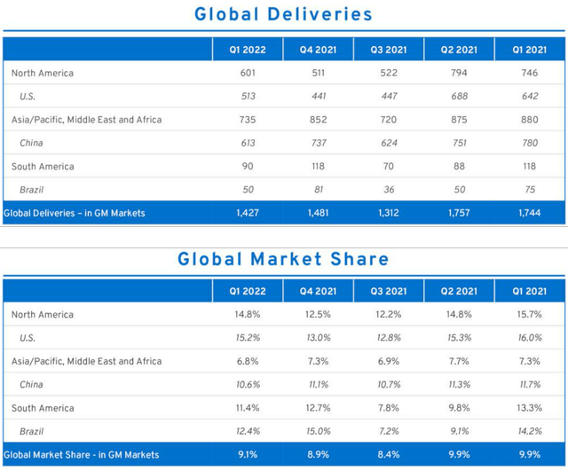 GM's Strong Auto Delivery and Market Share