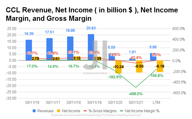 CCL Revenue, Net Income, Net Income Margin, and Gross Margin