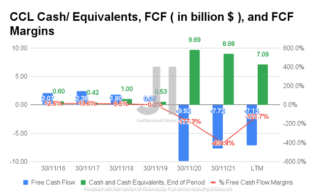 CCL Cash/ Equivalents, FCF, and FCF Margins