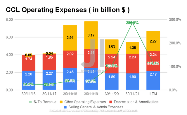 CCL Operating Expense