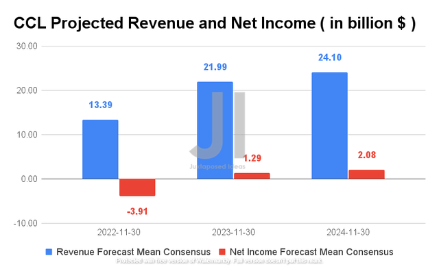 CCL Projected Revenue and Net Income