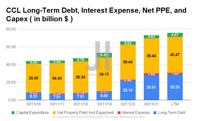 CCL Long-Term Debt, Interest Expense, Net PPE, and Capex