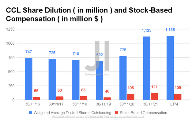 CCL Share Dilution and Stock-Based Compensation