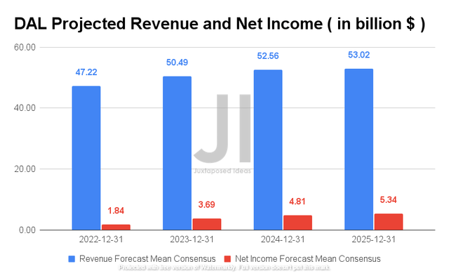 Delta Air Lines Projected Revenue and Net Income