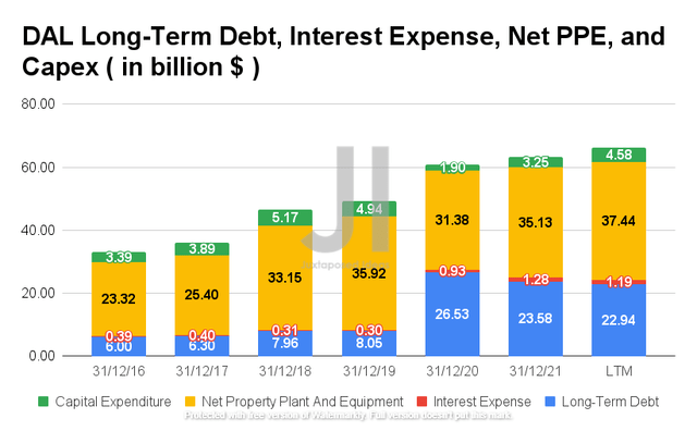 Delta Air Lines Long-Term Debt, Interest Expense, Net PPE, and Capex