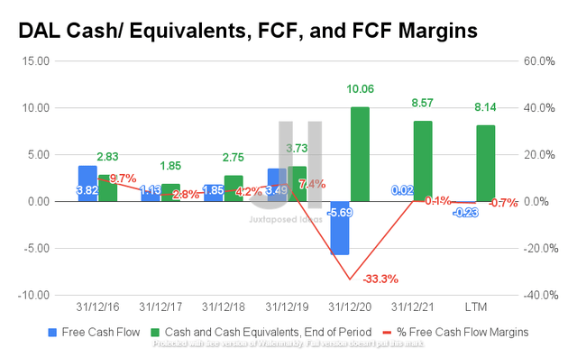 Delta Air Lines Cash/ Equivalents, FCF, and FCF Margins