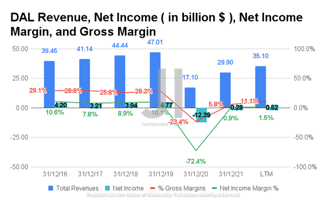 Delta Air Lines Revenue, Net Income, Net Income Margin, and Gross Margin