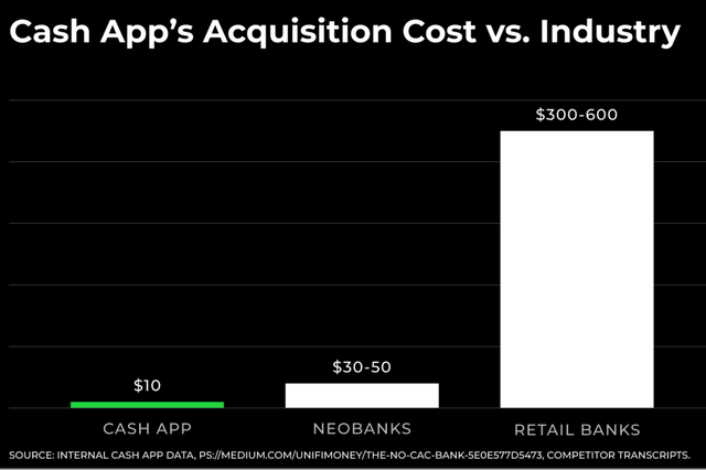 Cash App Customer Acquisition cost