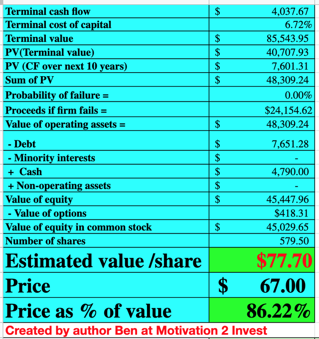 Block Valuation Model