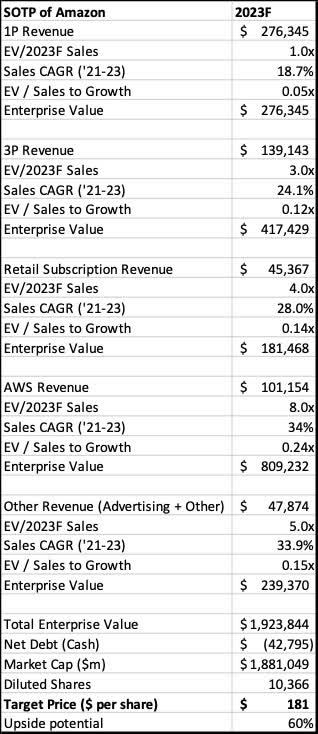 SOTP of Amazon