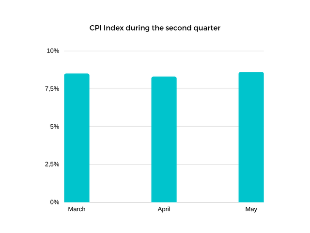 CPI Index during the second quarter