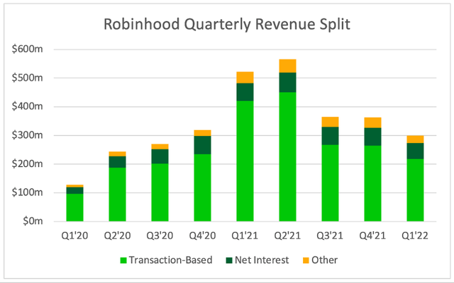 Robinhood quarterly revenue split by type