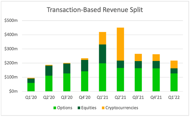 Robinhood transaction-based revenue split