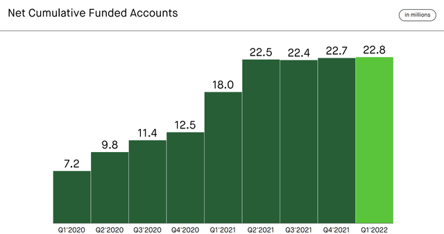 Robinhood net cumulative funded accounts