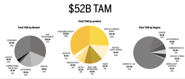 Axon TAM total addressable market of 52 billion dollars