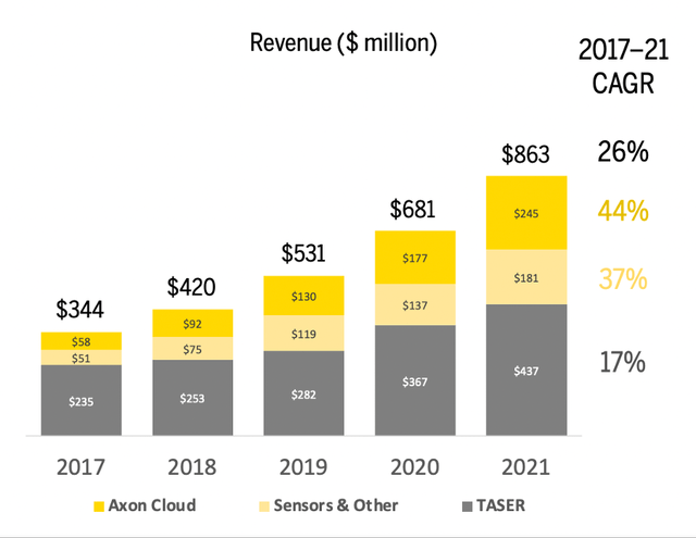 Axon cloud is growing rapidly