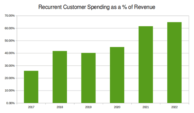 Take-Two's historical Recurrent Customer Spending as a % of Revenue