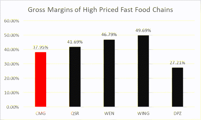 Gross Margins of CMG and Competitors