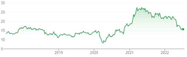 News Corp Class A Share Price (Last 5 Years)