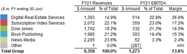 News Corp Revenues & EBITDA by Segment (FY21)