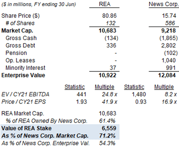 Valuation – News Corp vs. REA