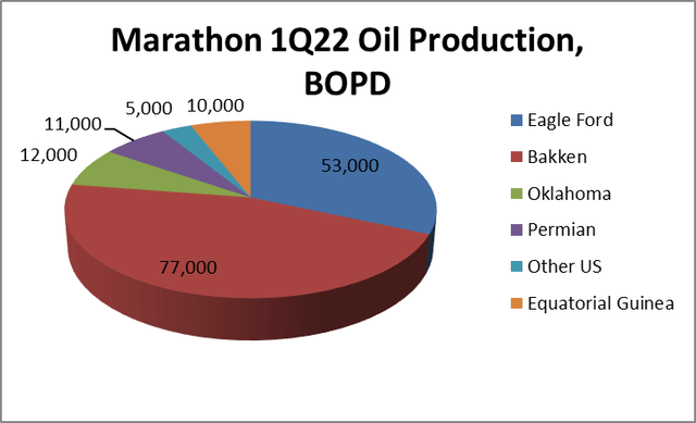 Pie chart of MRO 1Q22 oil production by basin