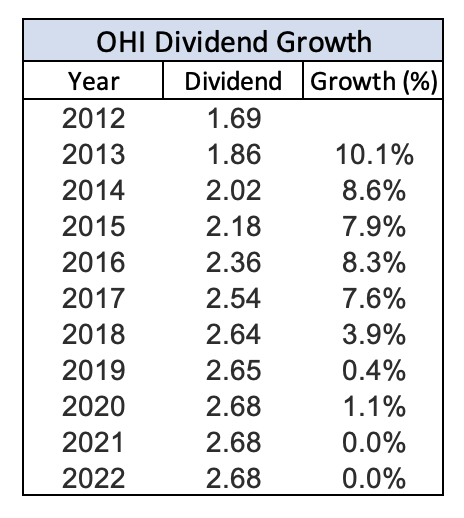 OHI Dividend Growth