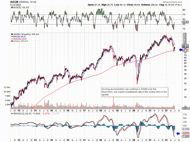 Technical Chart Of ASGN