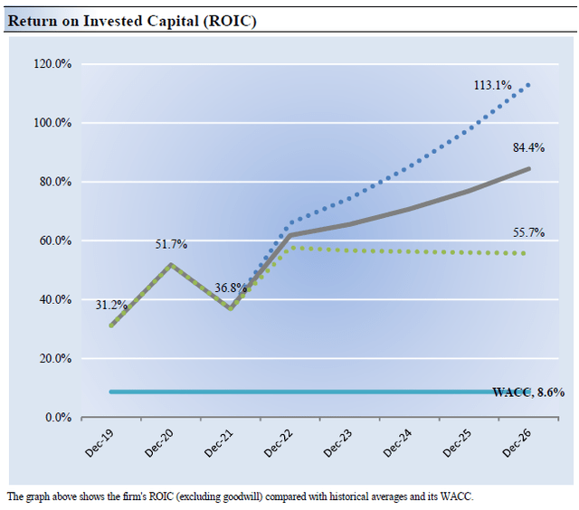 Adjusted return on invested capital