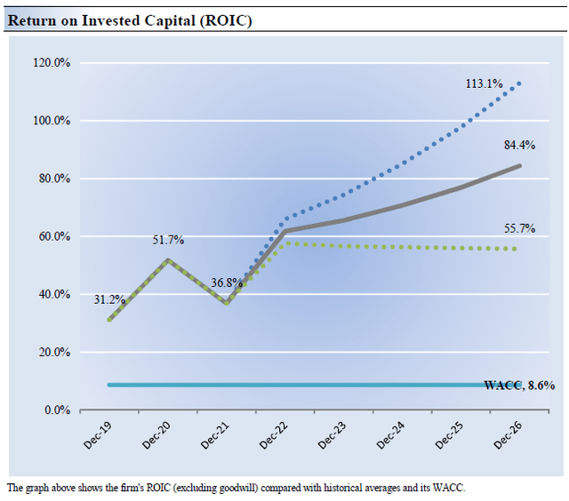 Adjusted Return on Invested Capital