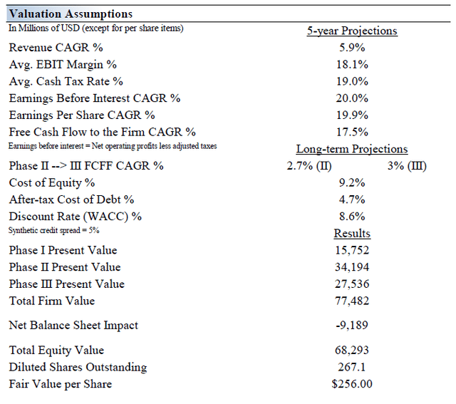 Valuation Assumptions