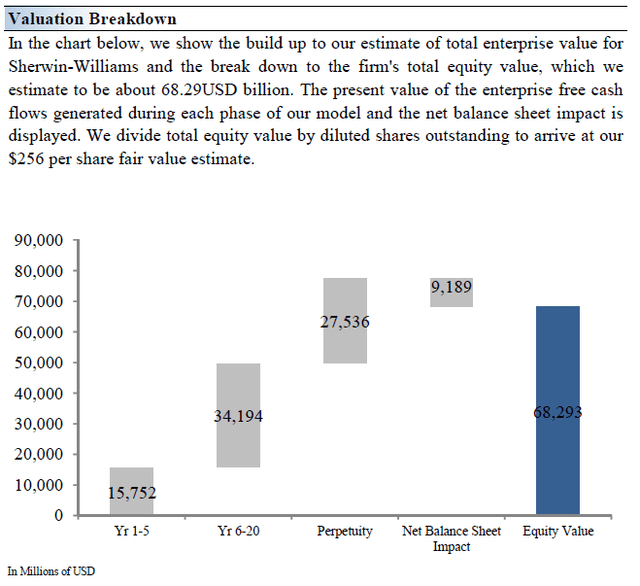 Valuation Breakdown