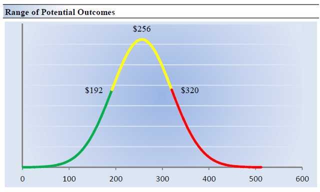 Range of Potential Outcomes