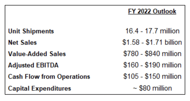 Superior Industries FY22 Guidance