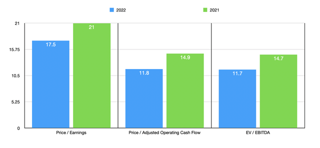 GPC Stock Trading Multiples