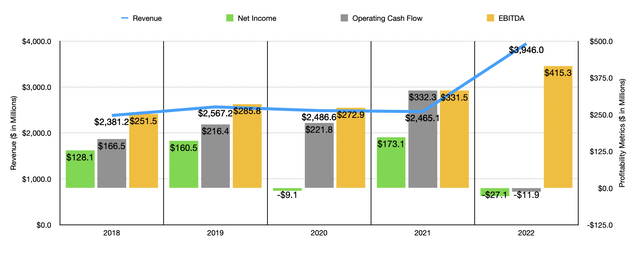 MillerKnoll Historical Financials