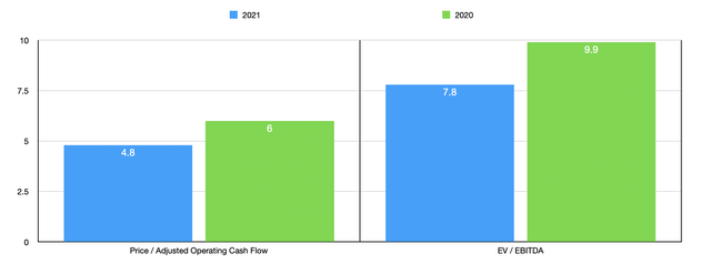 MillerKnoll Stock Trading Multiples