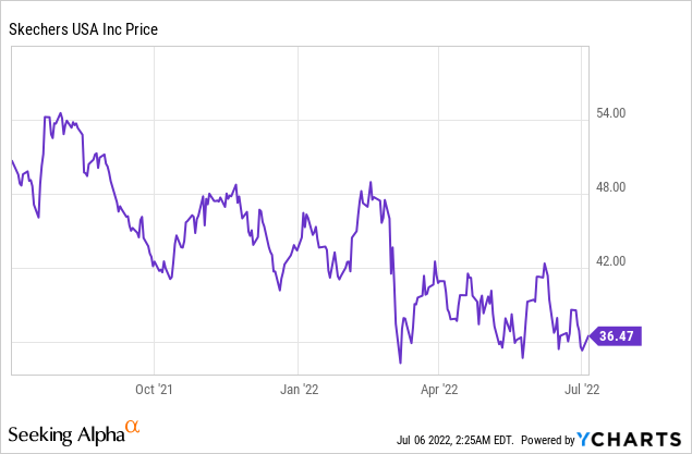 Skechers stock price