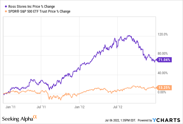 Ross Stores' outlook on profit and sales hurts stock, as higher