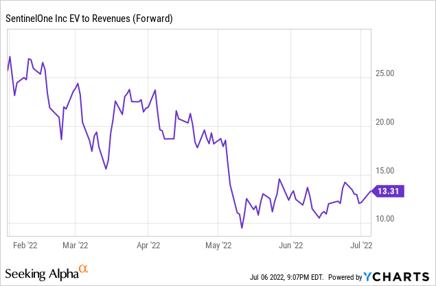 SentinelOne valuation Chart
