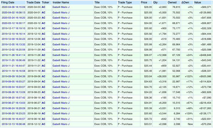 Openinsider (<a href='https://seekingalpha.com/symbol/AC' _fcksavedurl='https://seekingalpha.com/symbol/AC' title='Associated Capital Group, Inc.'>AC</a>)