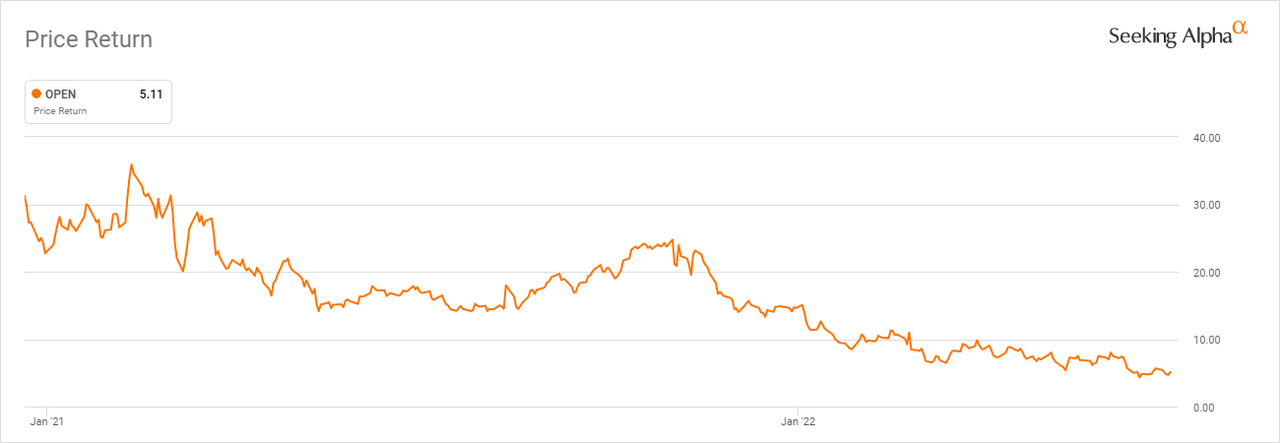 Stock chart of Opendoor