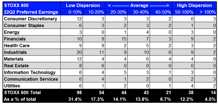 STOXX 600 Q2 2022 Earnings Dispersion