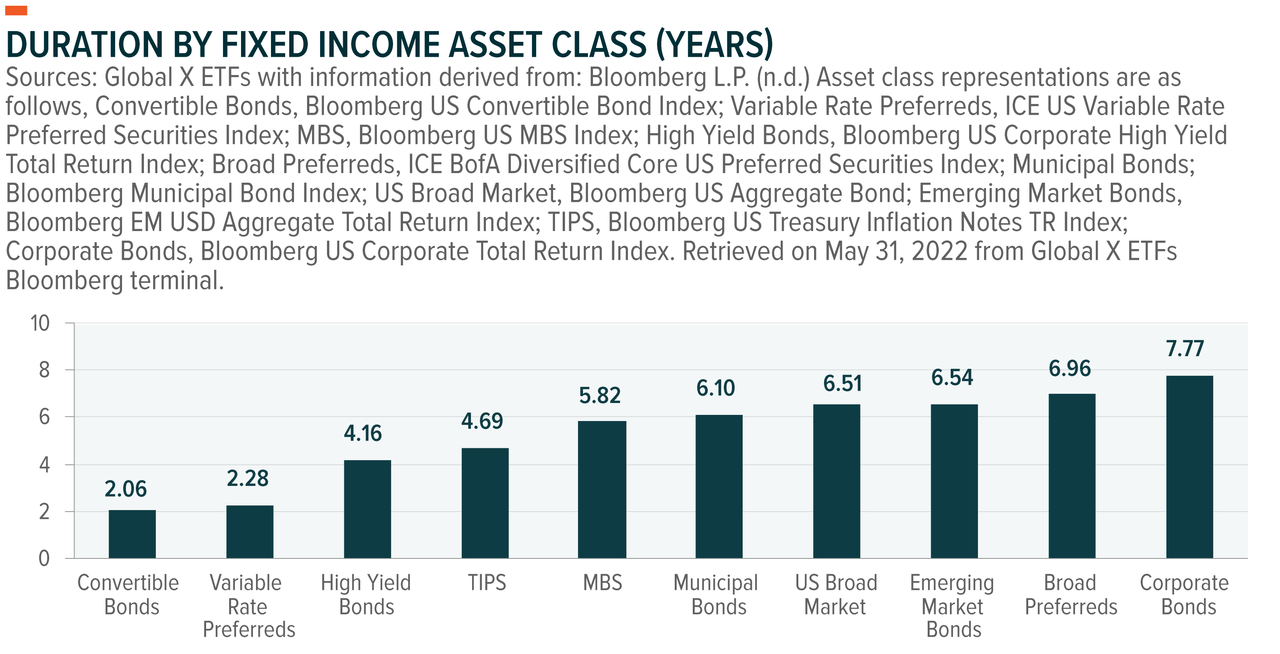 duration by fixed income asset class