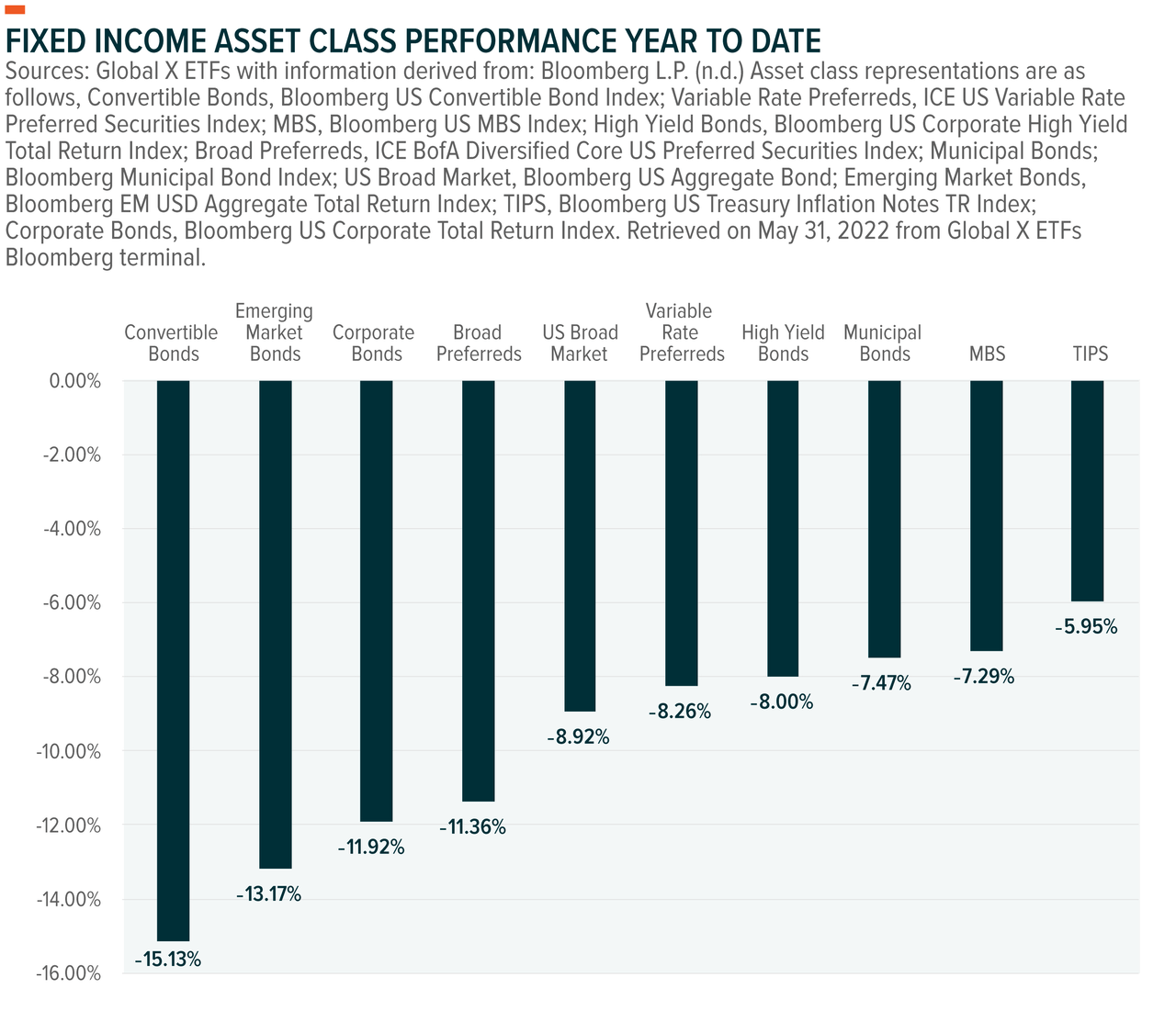 fixed income asset class performance year to date