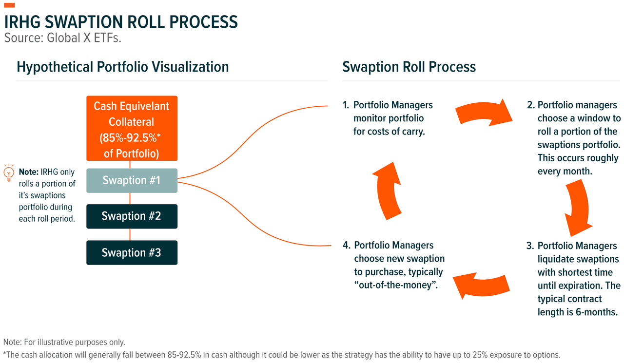IRHG swaption roll process