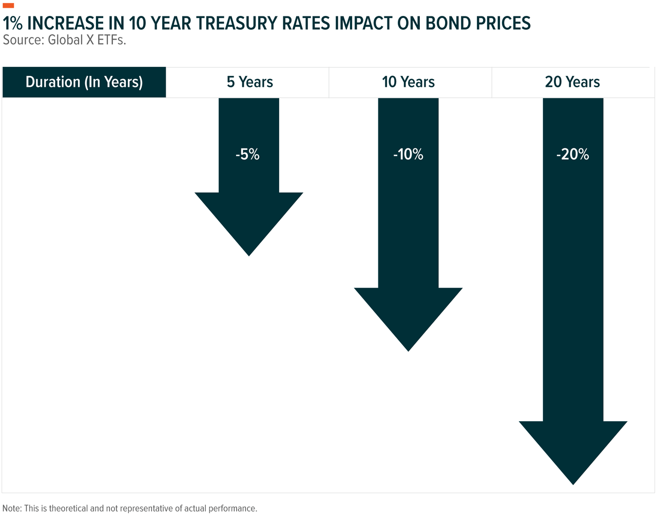 1% increase in 10 year treasury rates impact on bond prices