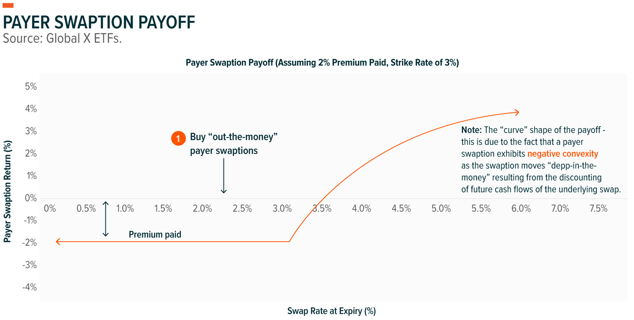 payer swaption payoff