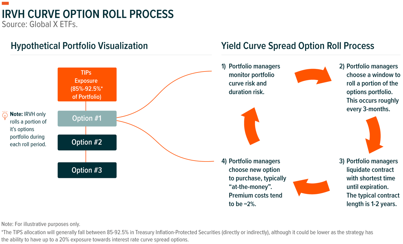 IRVH curve option roll process