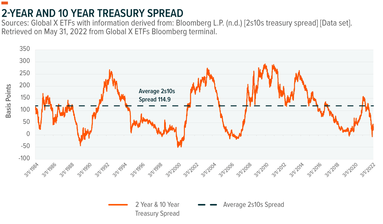 2-yr and 10-yr treasury spread